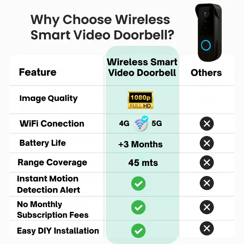 Wireless Smart Video Doorbell | No Subscription Needed | High-Definition Camera Doorbell MigliorPrezzi.com